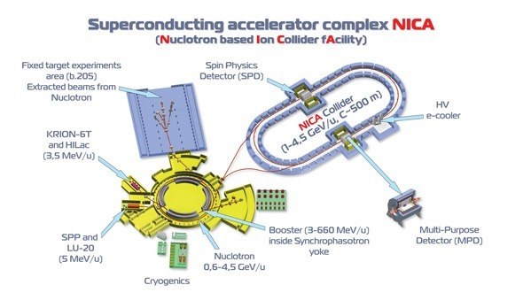 В ОИЯИ строится коллайдер NICA