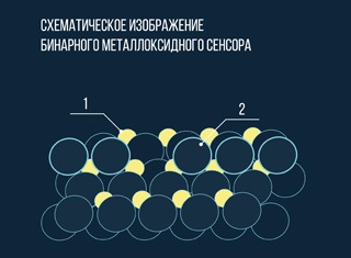 Схематическое изображение бинарного металлоксидного сенсора: 1 — наночастицы оксида, обладающего каталитической активностью; 2 — наночастицы оксида c высокой концентрацией электронов проводимости