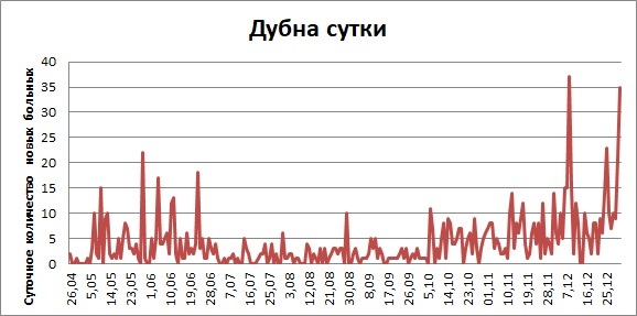 korona dubna sutki 03 01