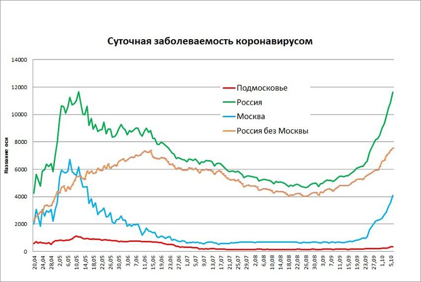 Заболевание на сегодняшний день. Коронавирус график заболеваемости в России по месяцам. График заболеваемости коронавирусом в России за 2022. Диаграмма заболеваемости коронавирусом. График заболеваемости ковид в России 2021.