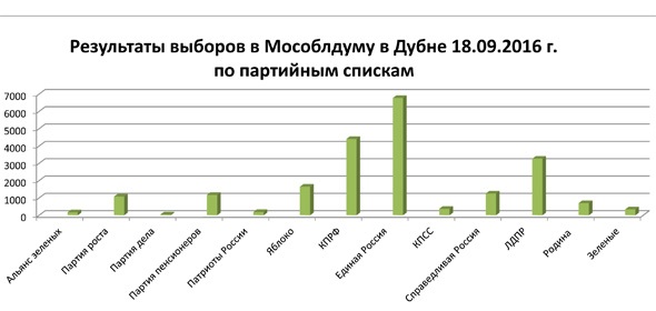 Результаты выборов в Дубне депутатов Мособлдумы по партийным спискам